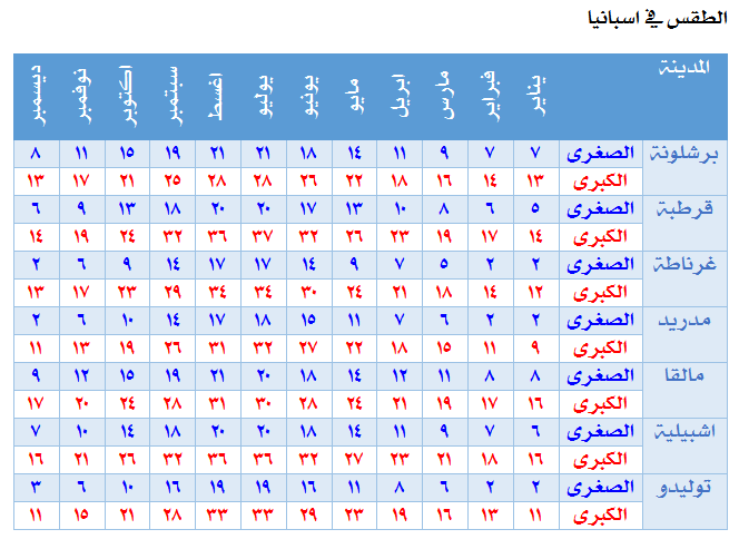 درجة الحرارة في ايطاليا
