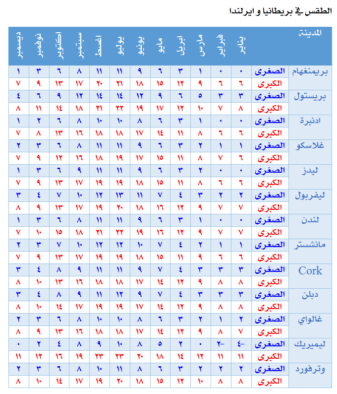 Ø¯Ù„ÙŠÙ„ Ø§Ù„Ø·Ù‚Ø³ ÙÙŠ Ø§ÙˆØ±ÙˆØ¨Ø§