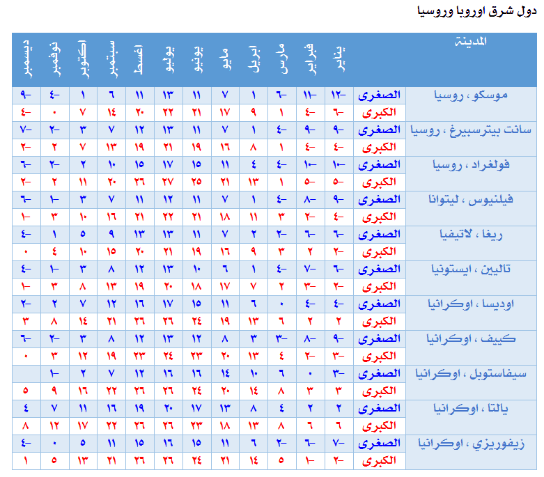 دليل الطقس في اوروبا