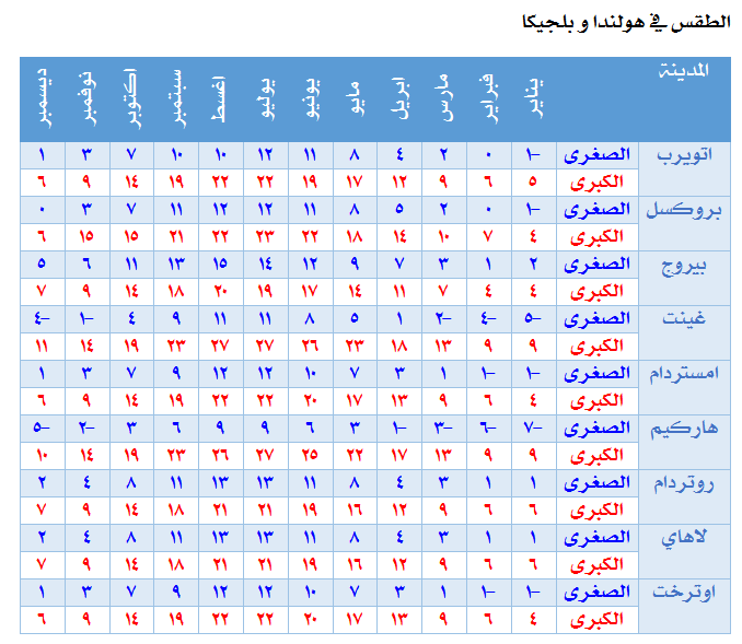 دليل الطقس في اوروبا