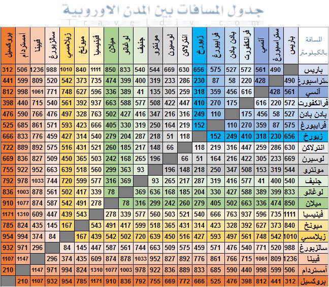 جدول المسافات بين المدن الاوروبية