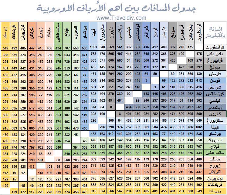 جدول المسافات بين اهم الارياف الاوروبية