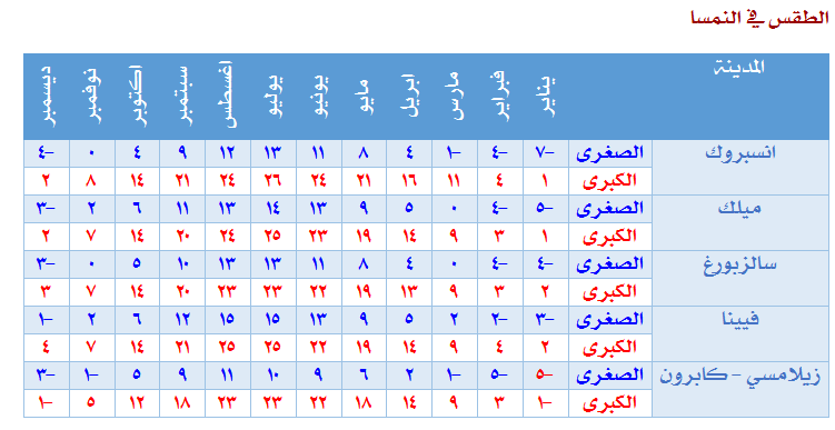 درجات الحرارة في النمسا