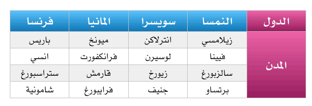 الدول الاوروبية