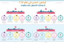 ارخص المدن الاوروبية