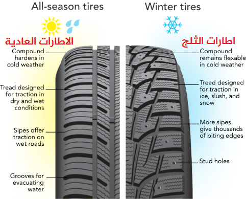 C:\Users\alkatheri\Desktop\صور التقرير\EDUtires-below_45-degrees_AS-vs-winter.png