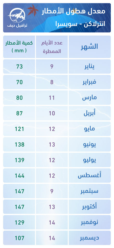 معدل هطول الامطار في انترلاكن