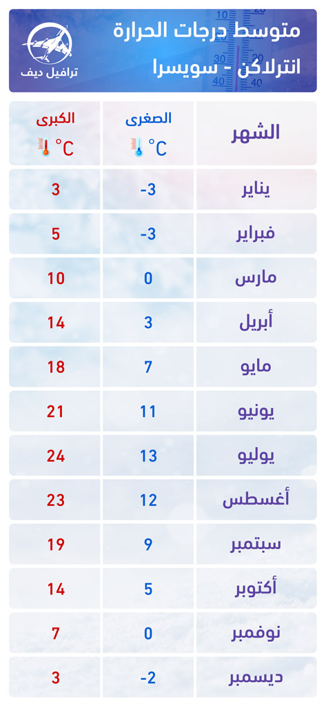 متوسط درجات الحرارة في انترلاكن