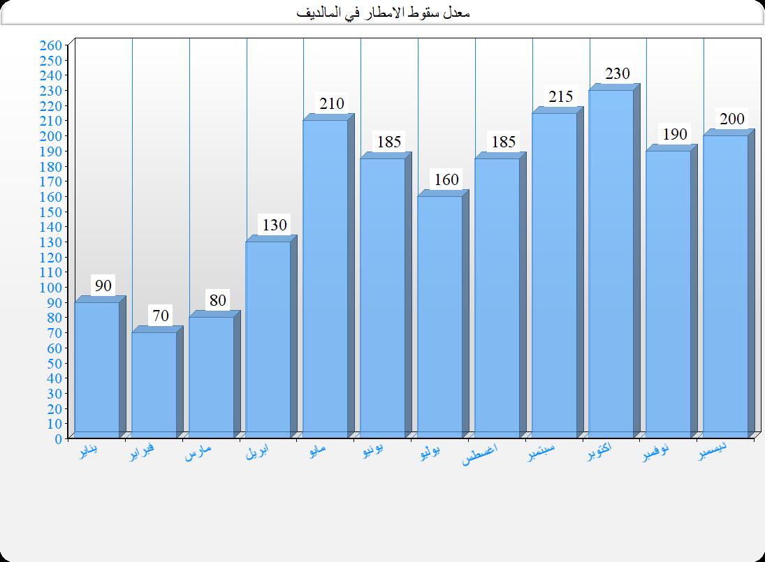 افضل وقت للسفر الى المالديف