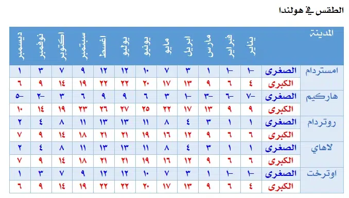 للمبتدئين هذه هي الاسئلة الأكثر شيوعاً حول السفر الى هولندا